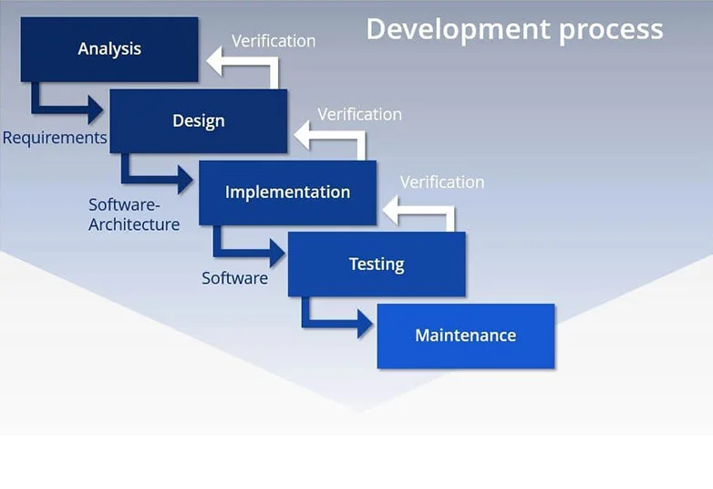 Website Building Process